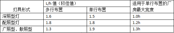 食品工廠設(shè)計(jì)之燈具選擇排列和照明電壓的要求