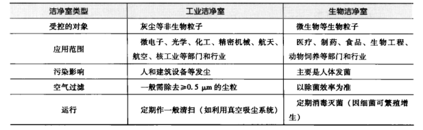 無(wú)塵凈化車(chē)間