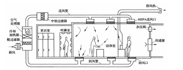 無塵凈化車間的構(gòu)成